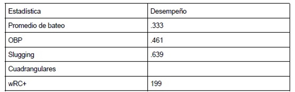 Desempeño de Juan Soto durante el mes de mayo