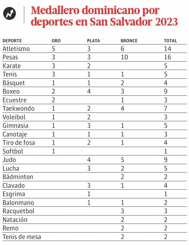 Tabla de posicion del medalleros